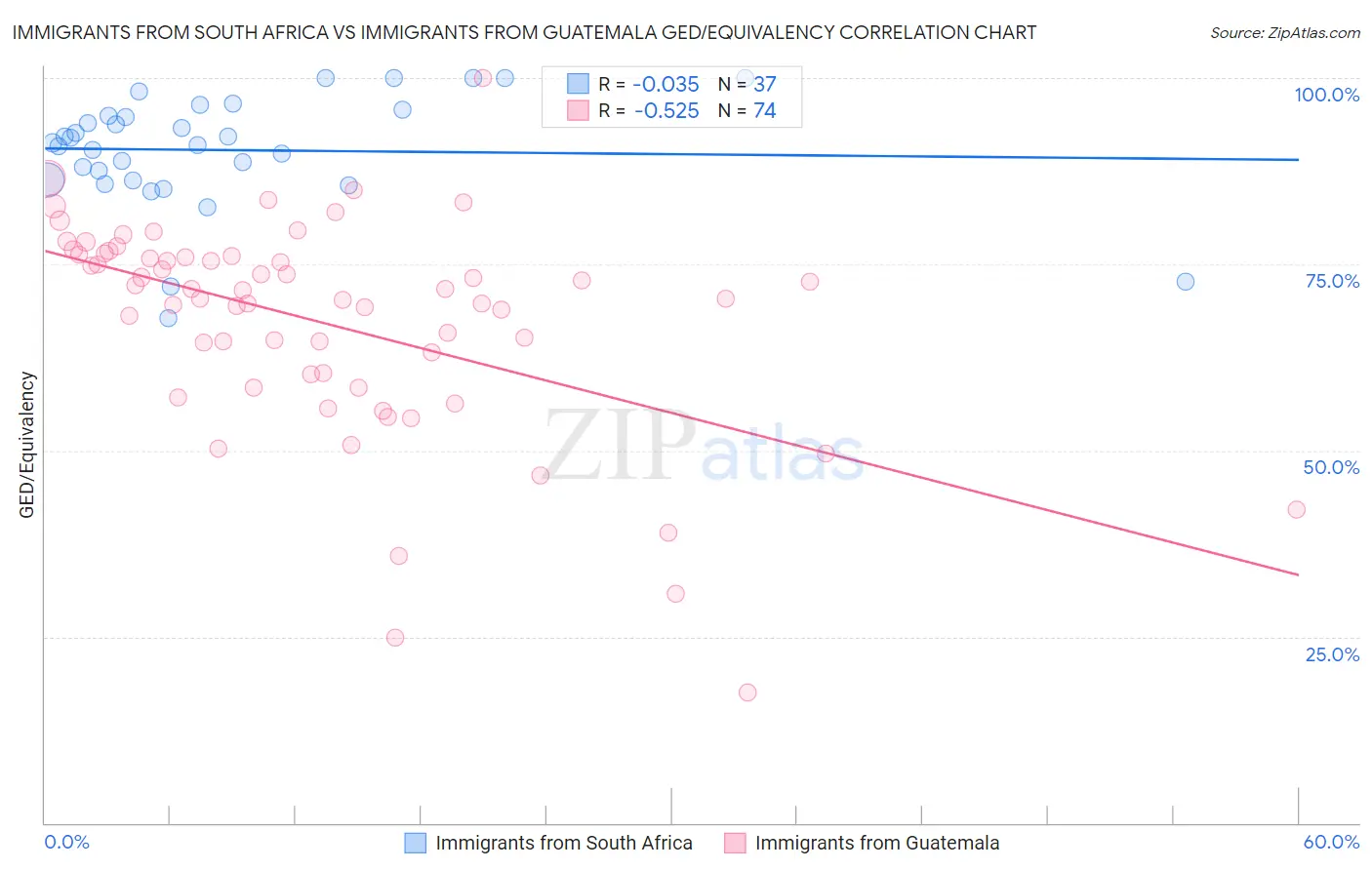 Immigrants from South Africa vs Immigrants from Guatemala GED/Equivalency