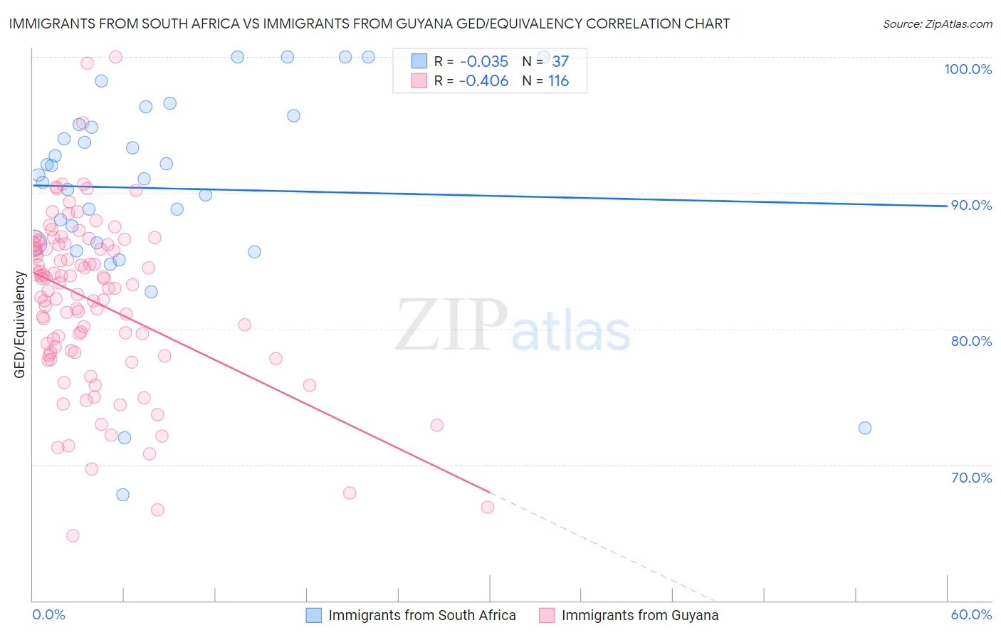 Immigrants from South Africa vs Immigrants from Guyana GED/Equivalency