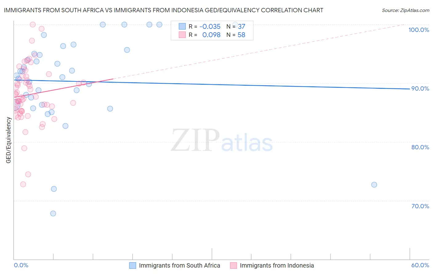 Immigrants from South Africa vs Immigrants from Indonesia GED/Equivalency