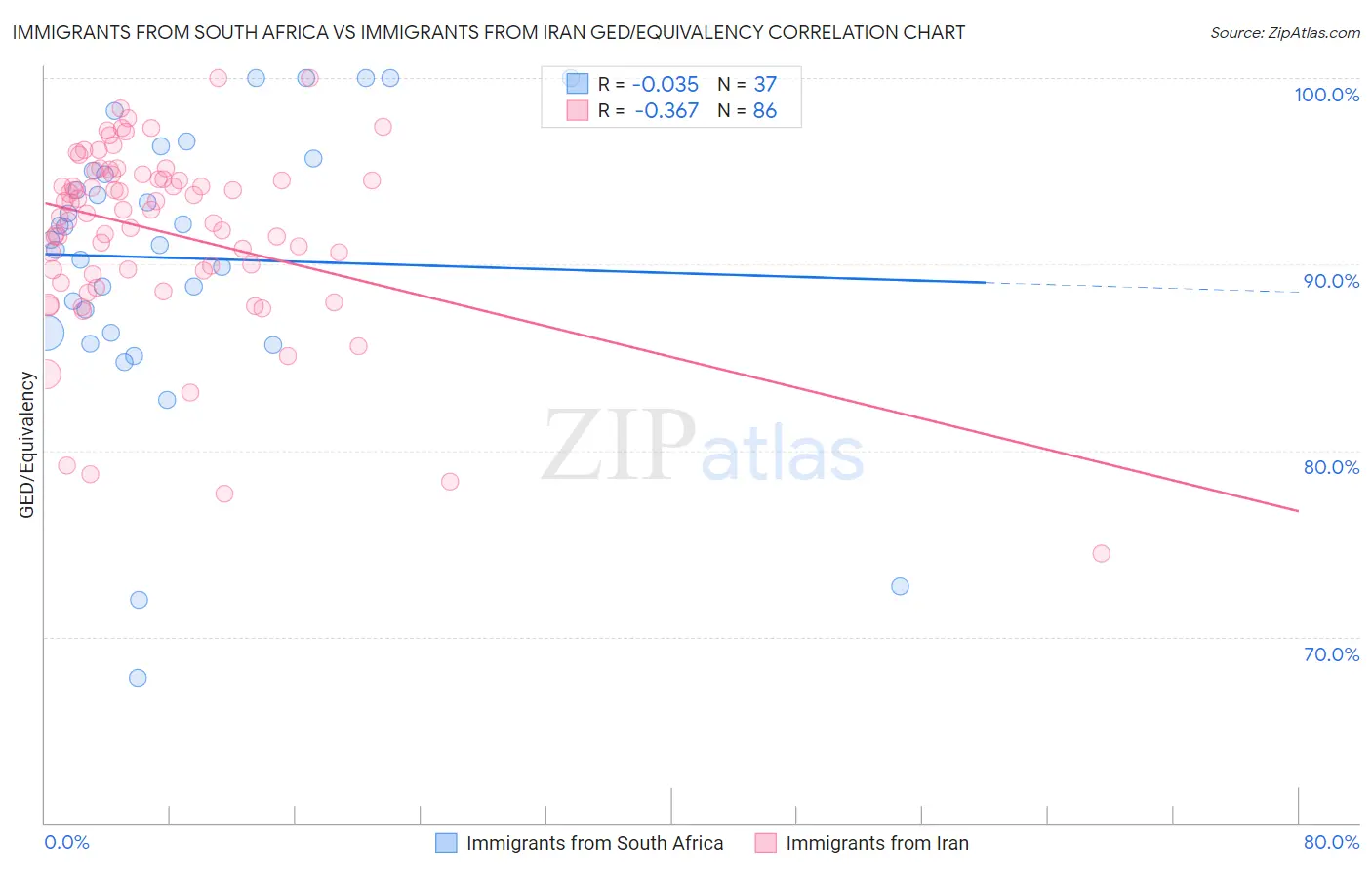 Immigrants from South Africa vs Immigrants from Iran GED/Equivalency