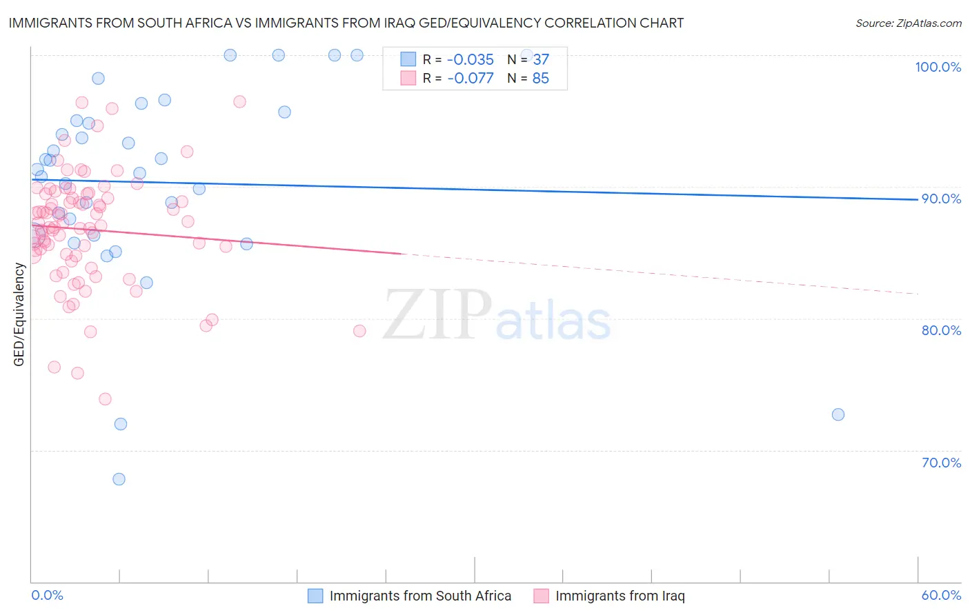 Immigrants from South Africa vs Immigrants from Iraq GED/Equivalency