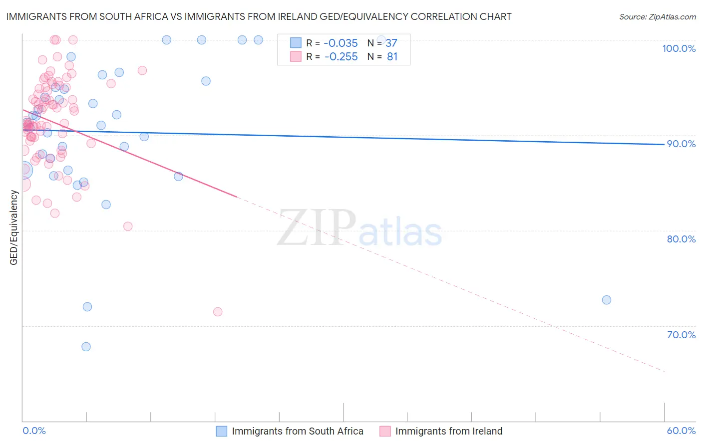 Immigrants from South Africa vs Immigrants from Ireland GED/Equivalency