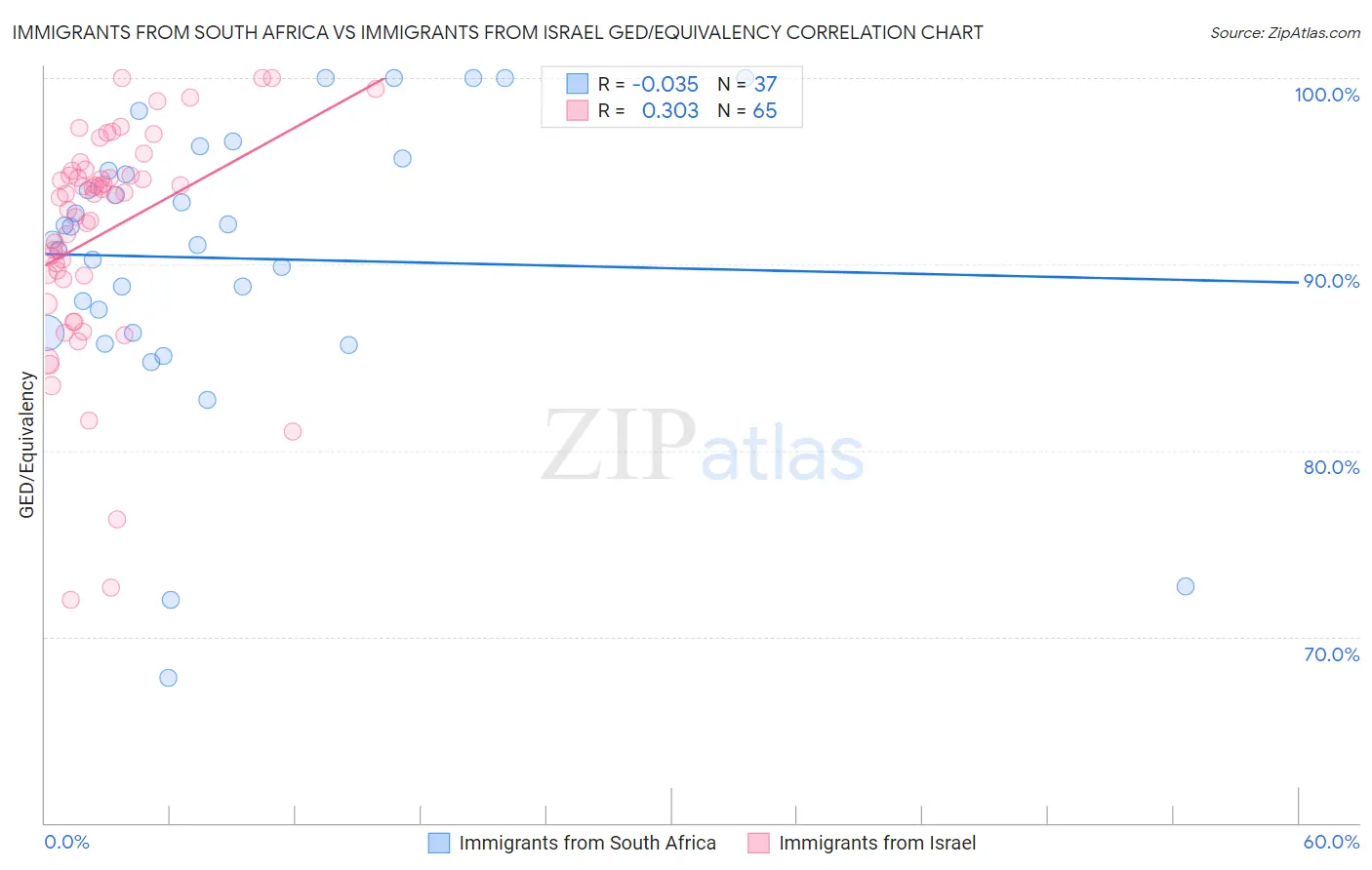 Immigrants from South Africa vs Immigrants from Israel GED/Equivalency