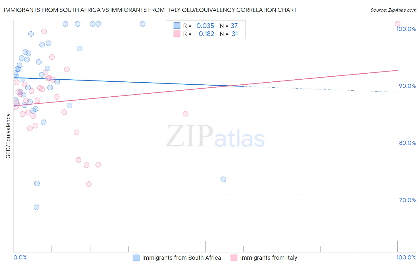 Immigrants from South Africa vs Immigrants from Italy GED/Equivalency