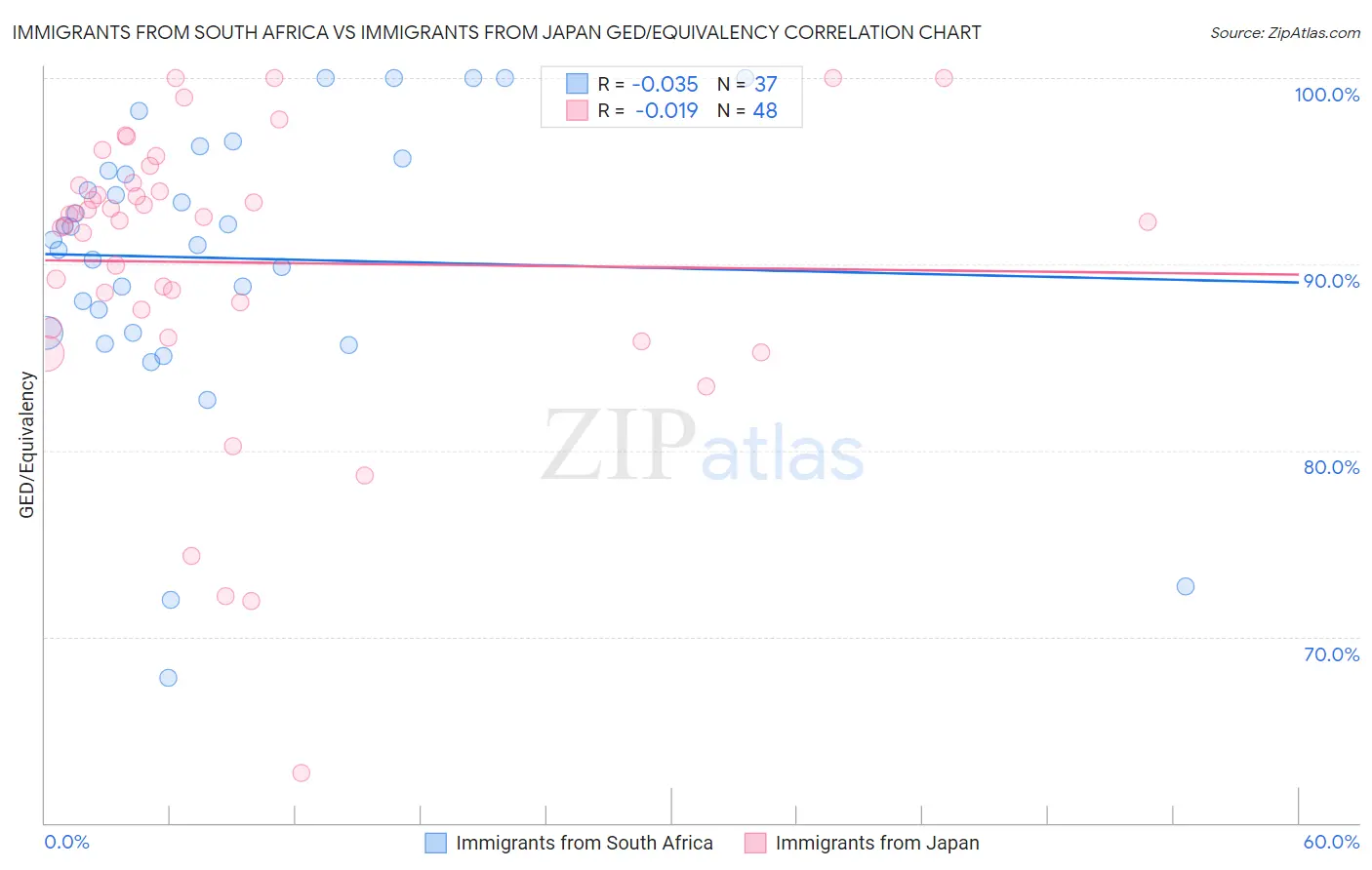 Immigrants from South Africa vs Immigrants from Japan GED/Equivalency