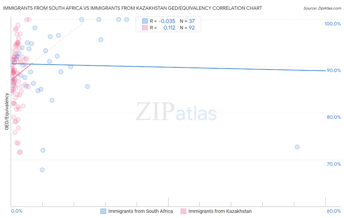 Immigrants from South Africa vs Immigrants from Kazakhstan GED/Equivalency