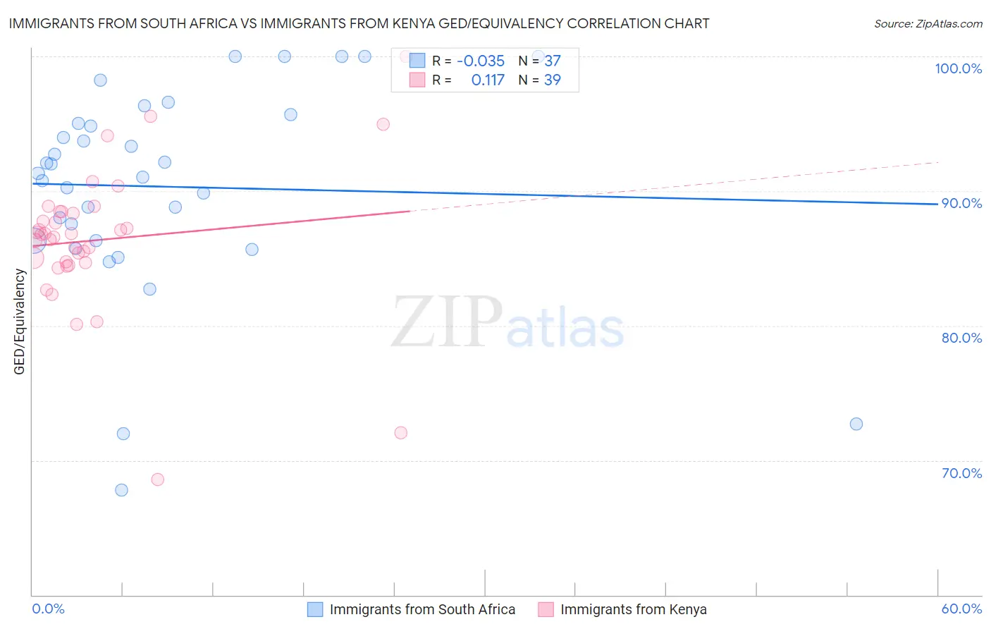 Immigrants from South Africa vs Immigrants from Kenya GED/Equivalency