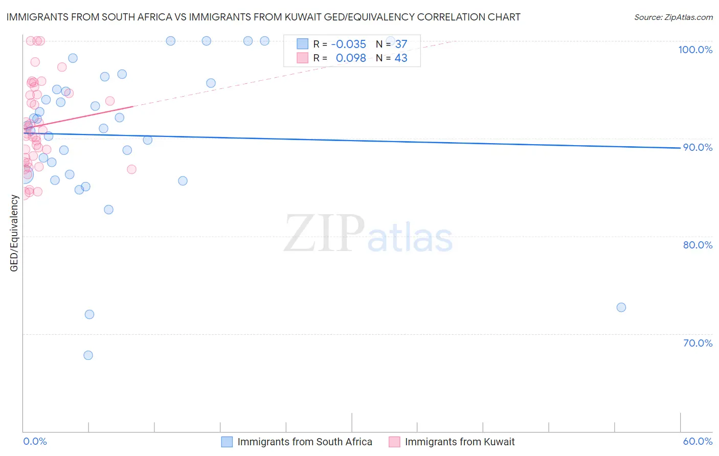 Immigrants from South Africa vs Immigrants from Kuwait GED/Equivalency