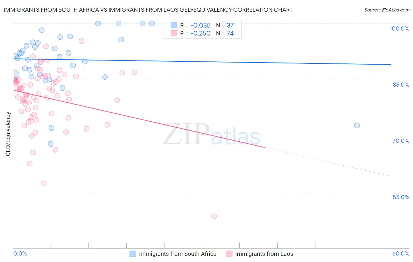 Immigrants from South Africa vs Immigrants from Laos GED/Equivalency