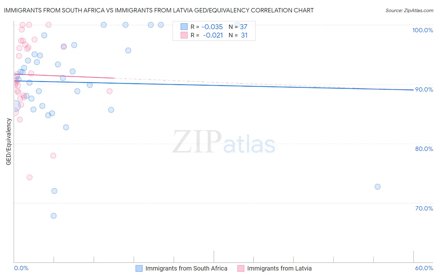 Immigrants from South Africa vs Immigrants from Latvia GED/Equivalency