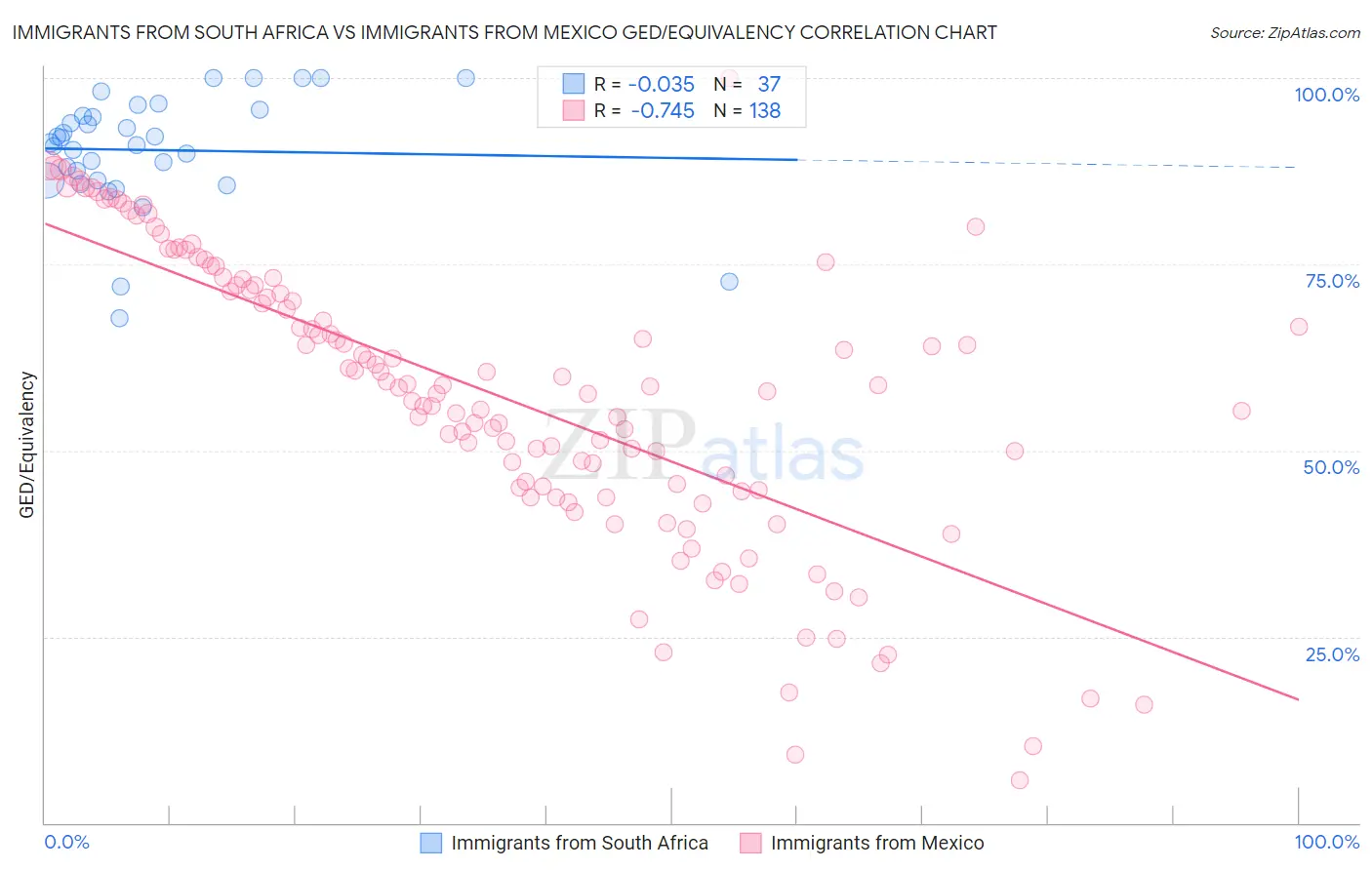 Immigrants from South Africa vs Immigrants from Mexico GED/Equivalency
