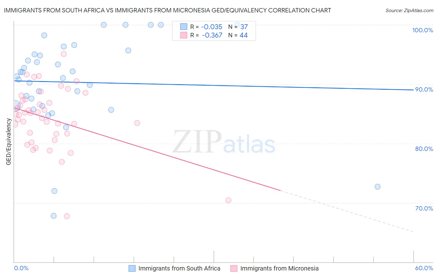 Immigrants from South Africa vs Immigrants from Micronesia GED/Equivalency