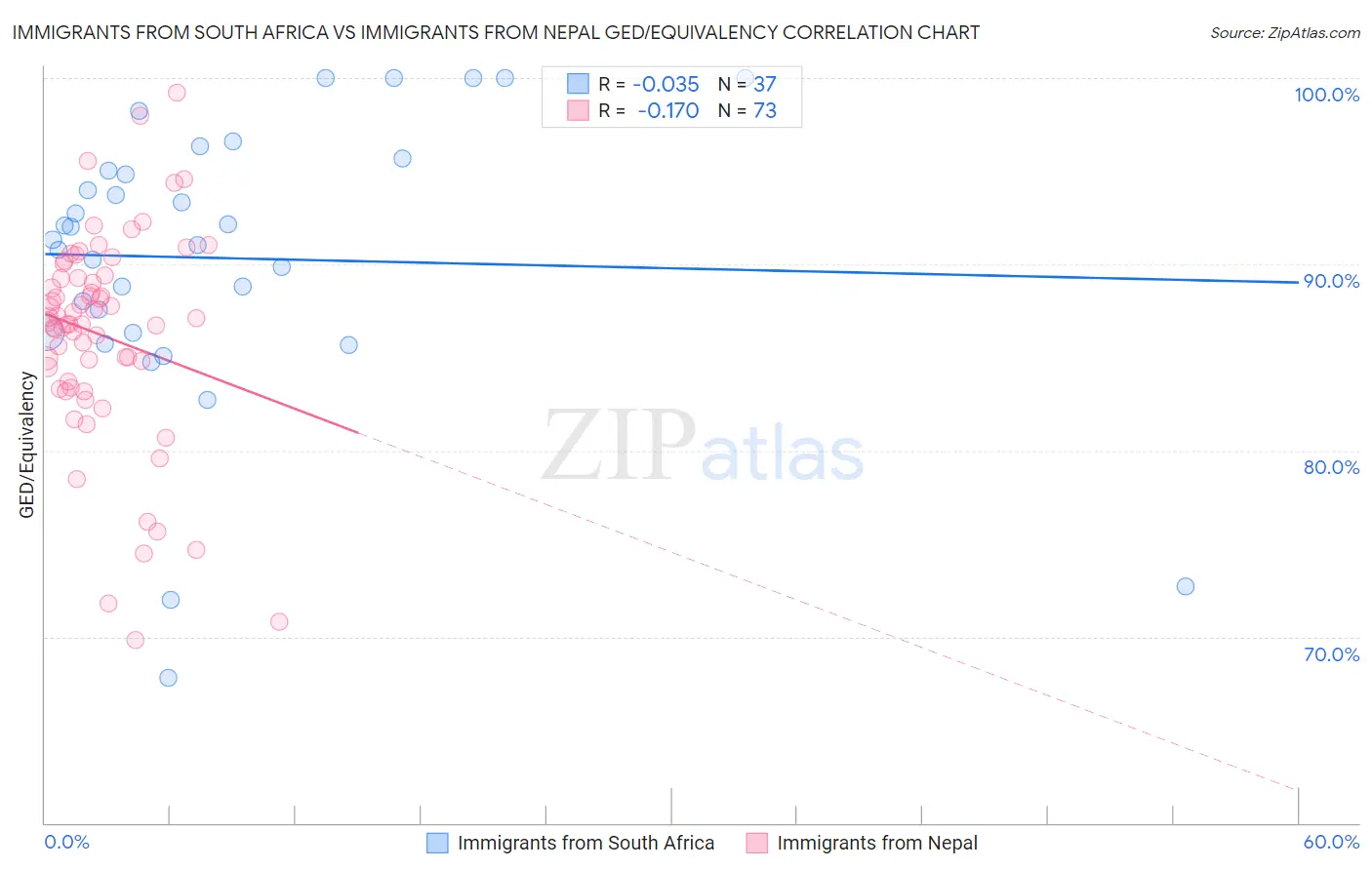 Immigrants from South Africa vs Immigrants from Nepal GED/Equivalency