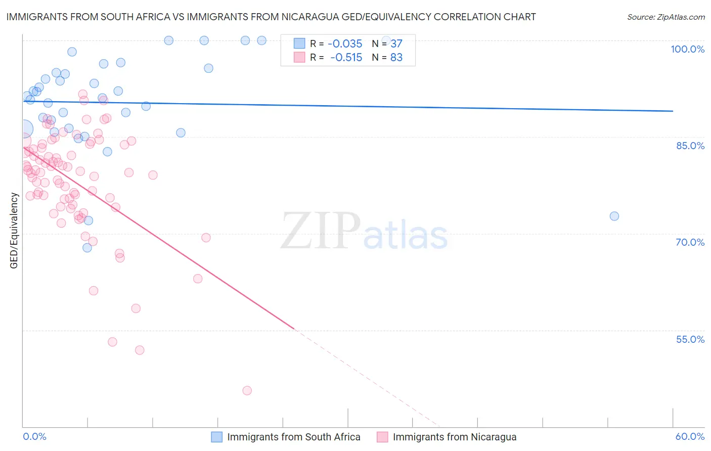 Immigrants from South Africa vs Immigrants from Nicaragua GED/Equivalency