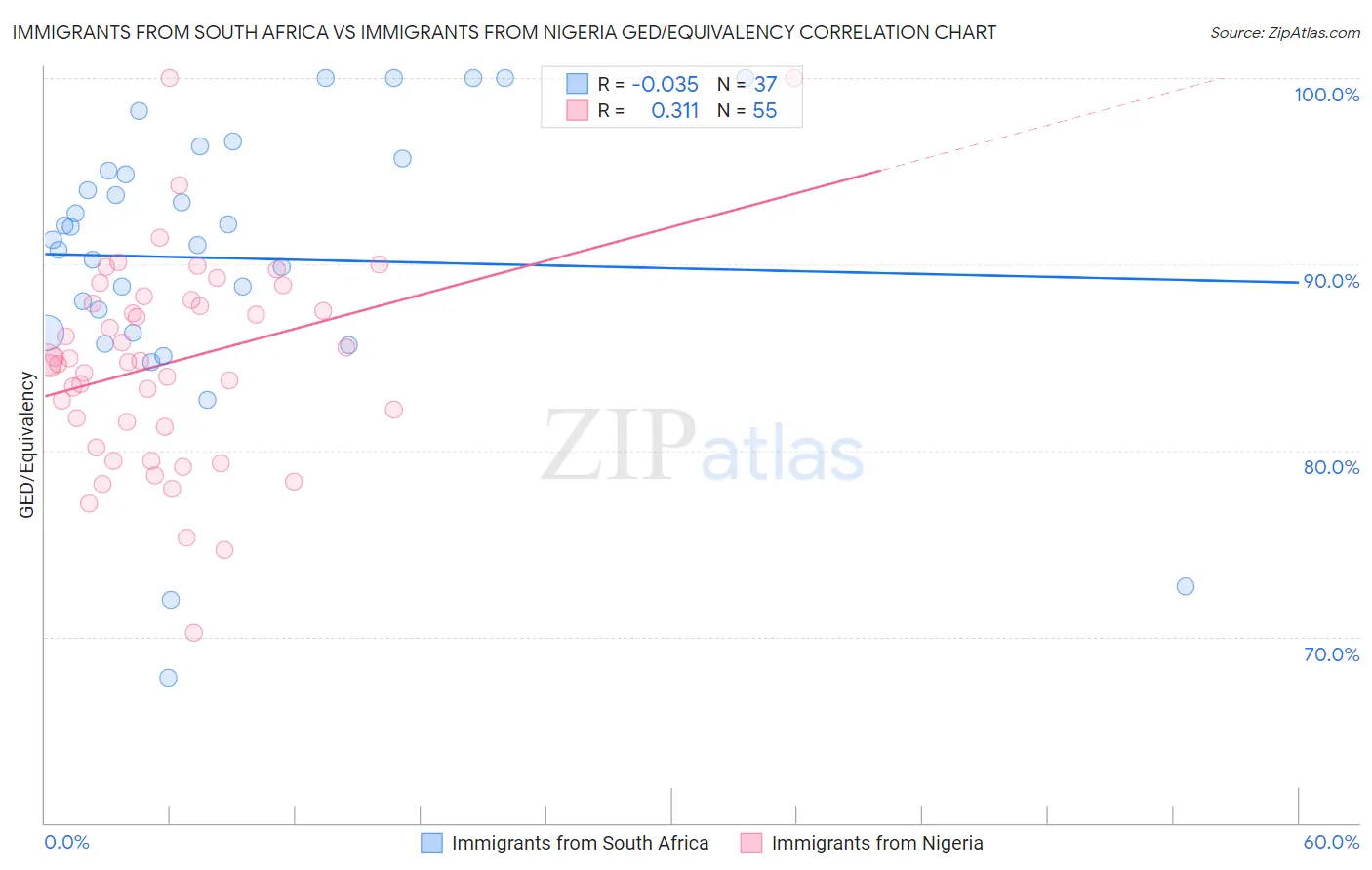 Immigrants from South Africa vs Immigrants from Nigeria GED/Equivalency