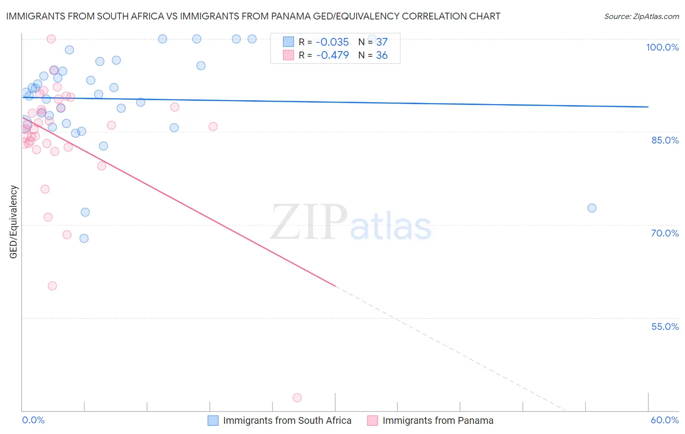 Immigrants from South Africa vs Immigrants from Panama GED/Equivalency