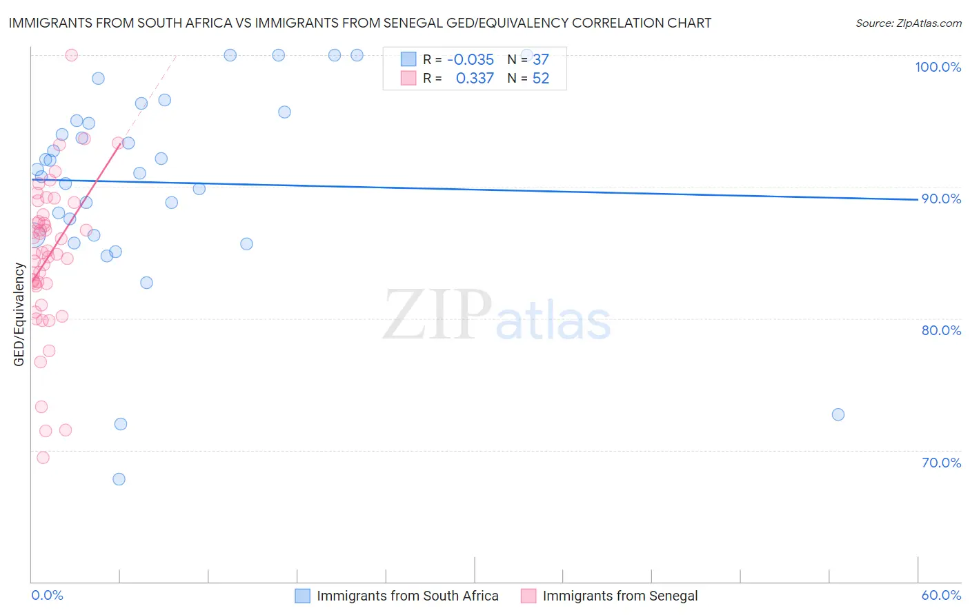 Immigrants from South Africa vs Immigrants from Senegal GED/Equivalency