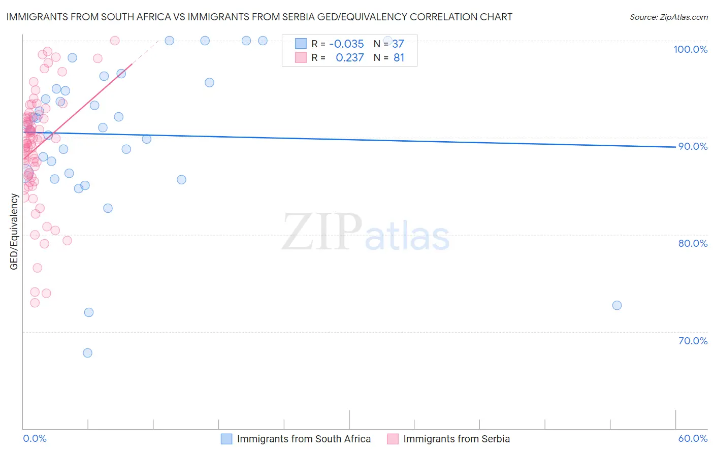 Immigrants from South Africa vs Immigrants from Serbia GED/Equivalency
