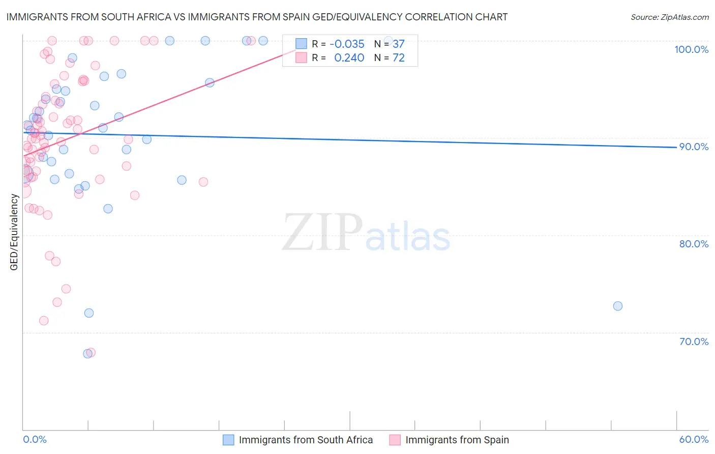 Immigrants from South Africa vs Immigrants from Spain GED/Equivalency