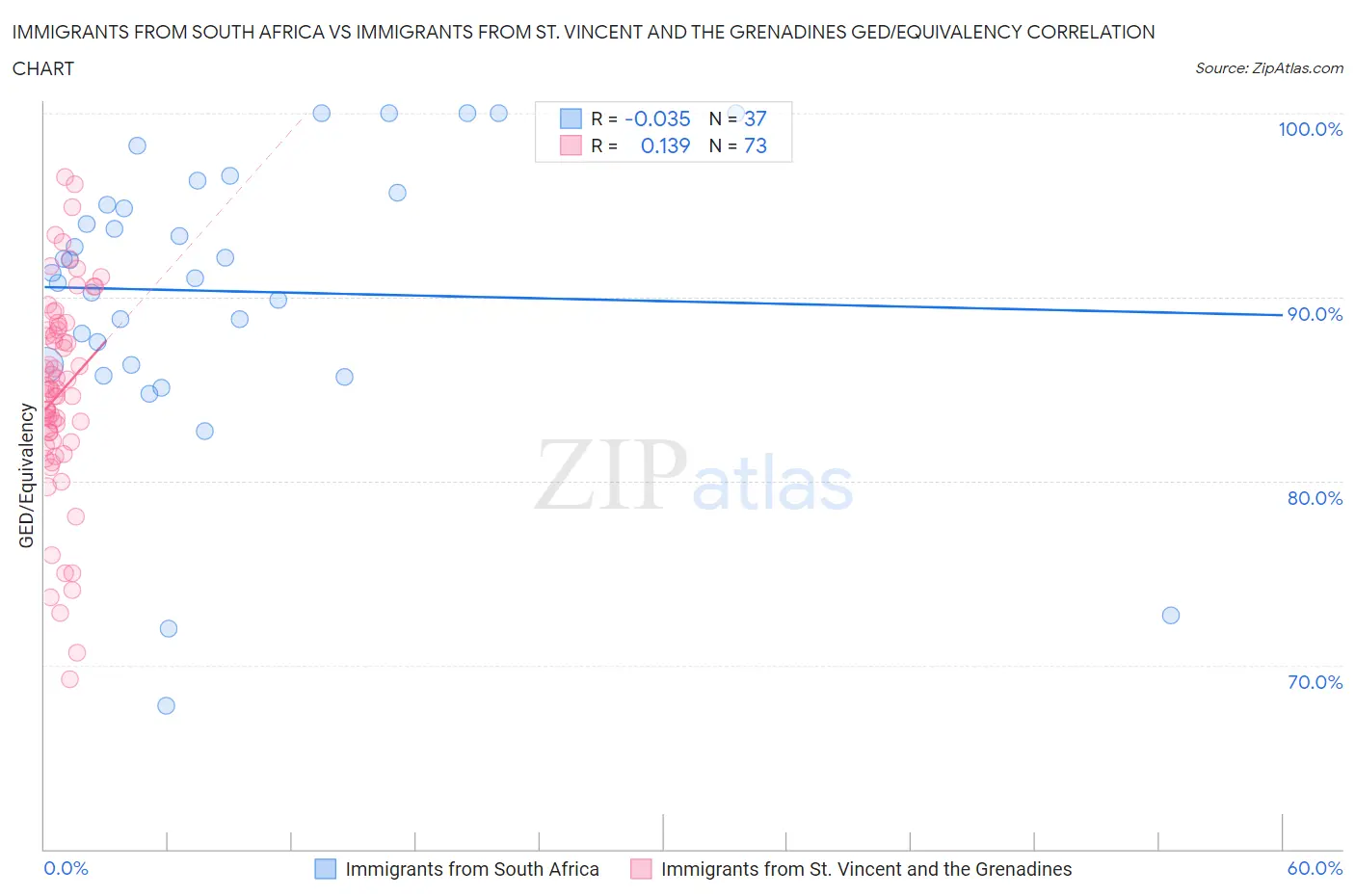 Immigrants from South Africa vs Immigrants from St. Vincent and the Grenadines GED/Equivalency