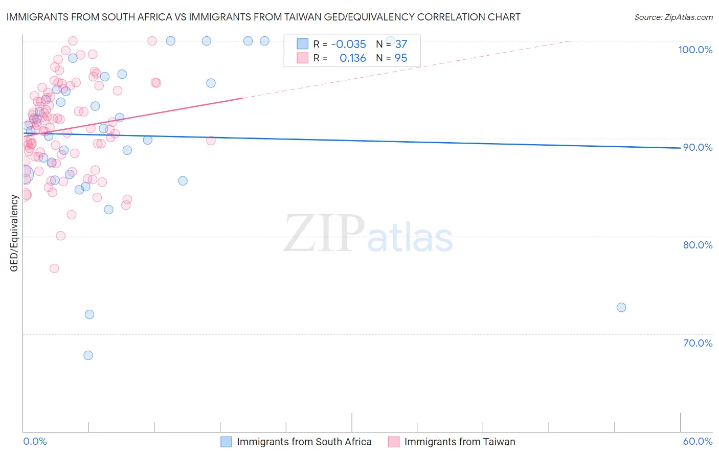 Immigrants from South Africa vs Immigrants from Taiwan GED/Equivalency