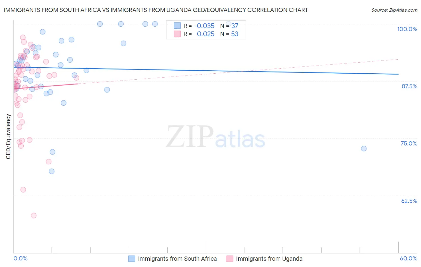 Immigrants from South Africa vs Immigrants from Uganda GED/Equivalency