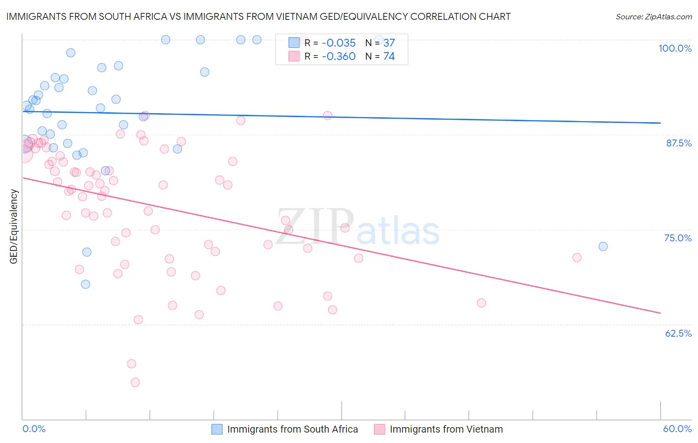 Immigrants from South Africa vs Immigrants from Vietnam GED/Equivalency