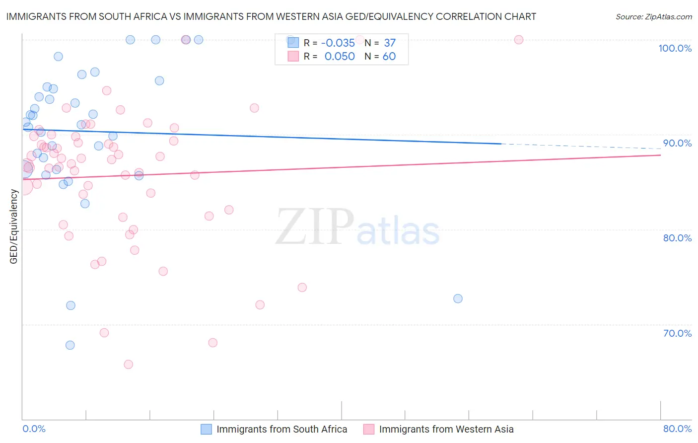 Immigrants from South Africa vs Immigrants from Western Asia GED/Equivalency