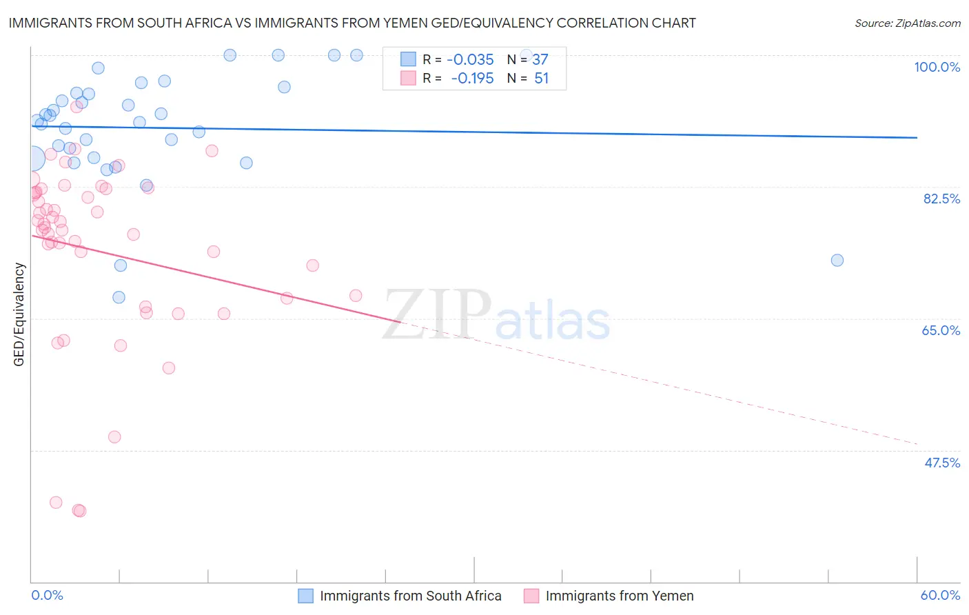 Immigrants from South Africa vs Immigrants from Yemen GED/Equivalency