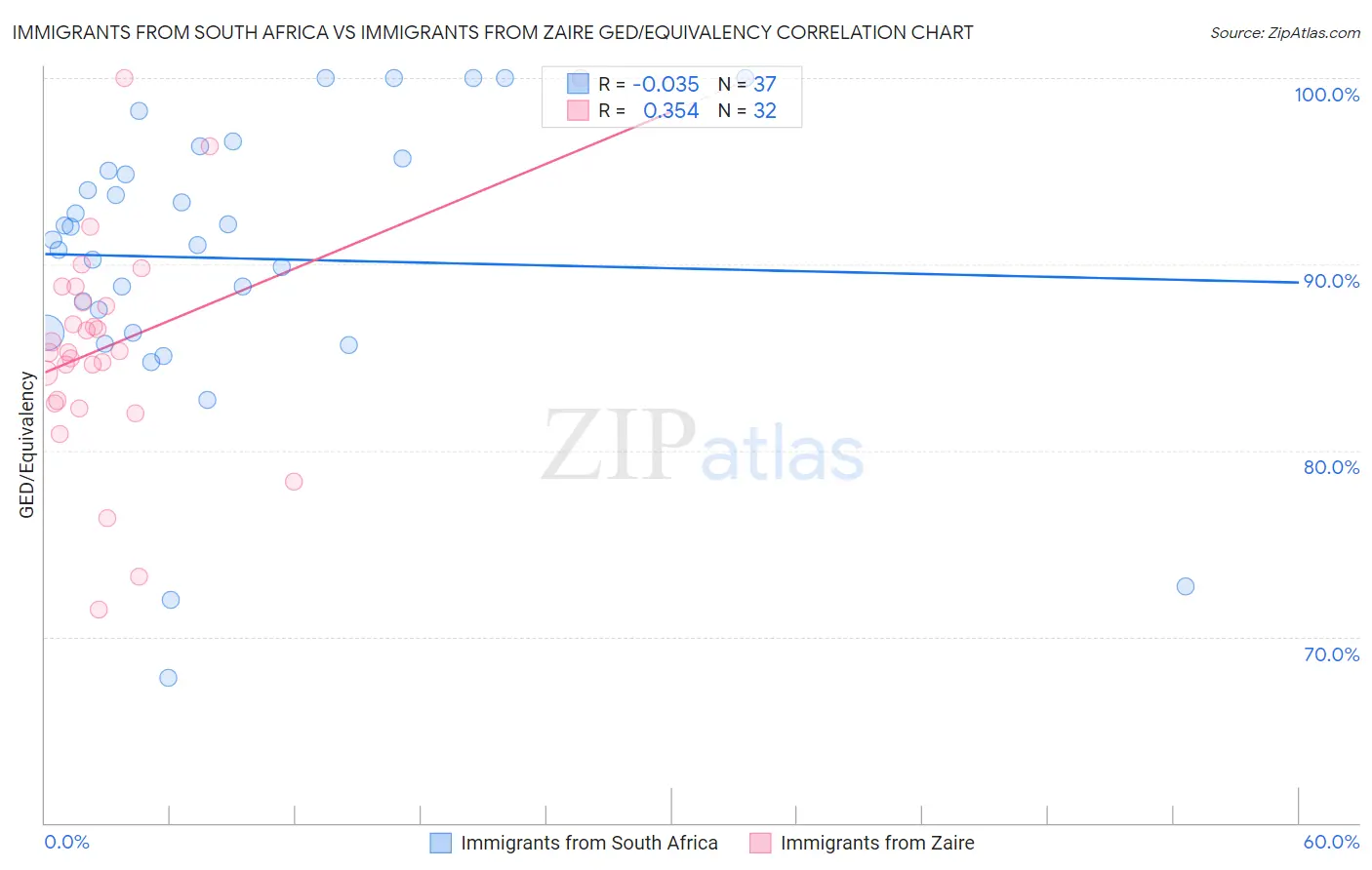 Immigrants from South Africa vs Immigrants from Zaire GED/Equivalency