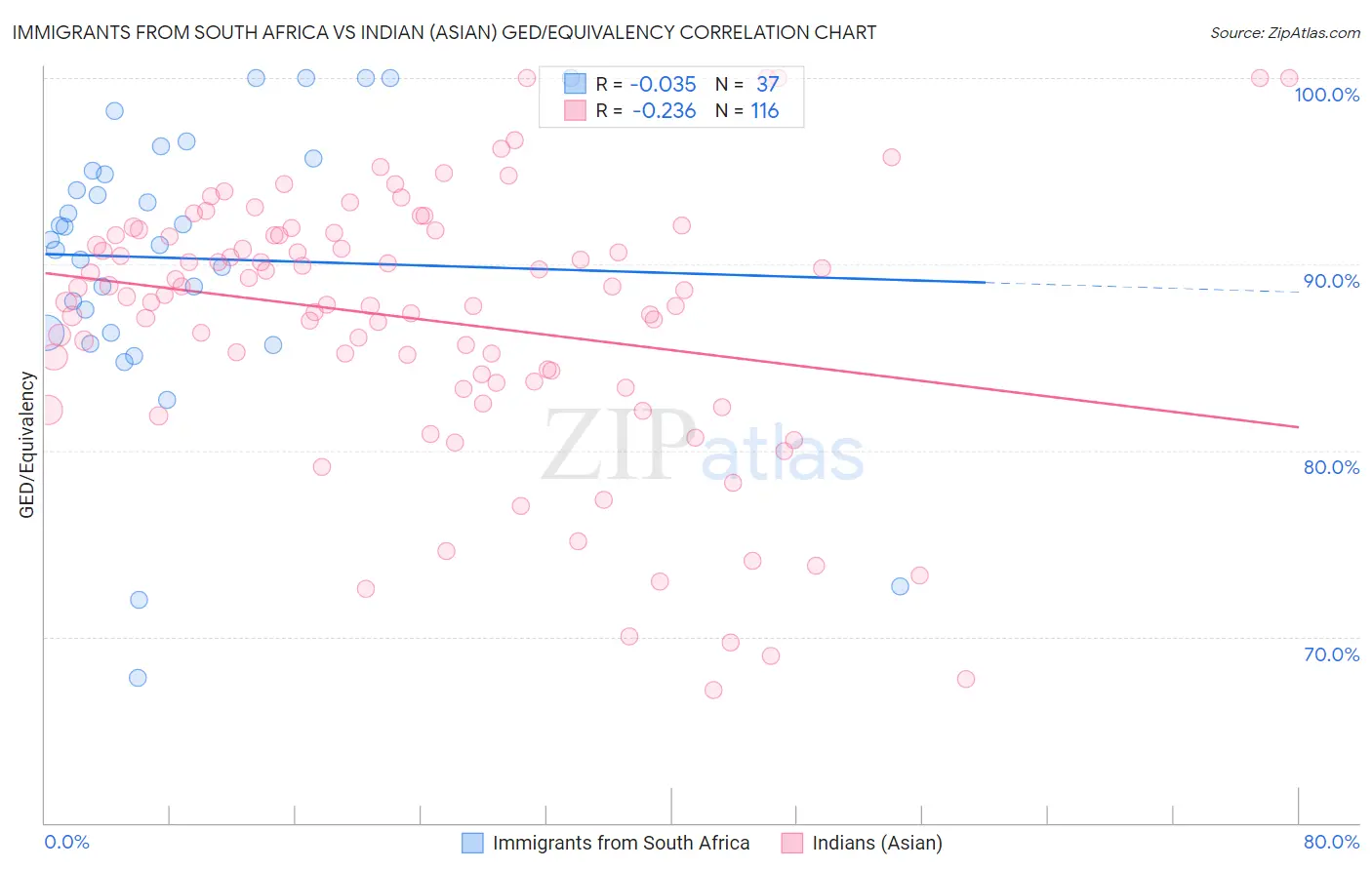 Immigrants from South Africa vs Indian (Asian) GED/Equivalency