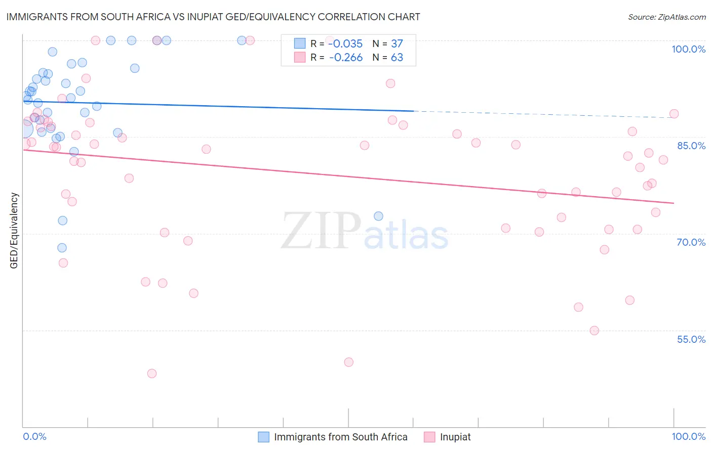 Immigrants from South Africa vs Inupiat GED/Equivalency
