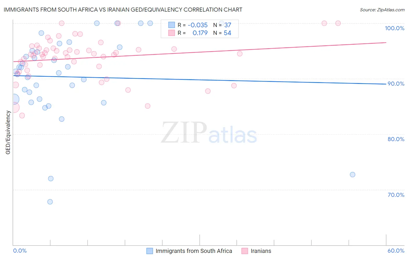 Immigrants from South Africa vs Iranian GED/Equivalency