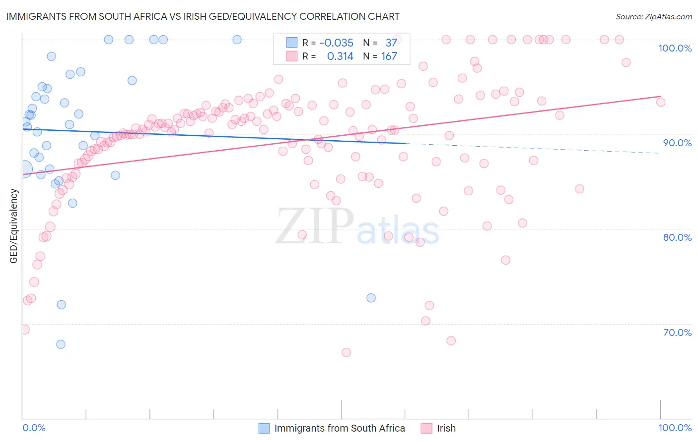 Immigrants from South Africa vs Irish GED/Equivalency