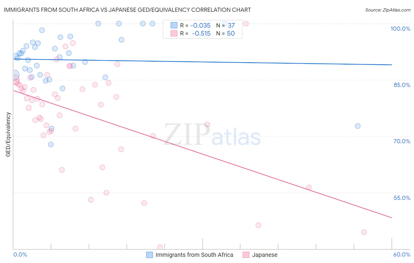 Immigrants from South Africa vs Japanese GED/Equivalency