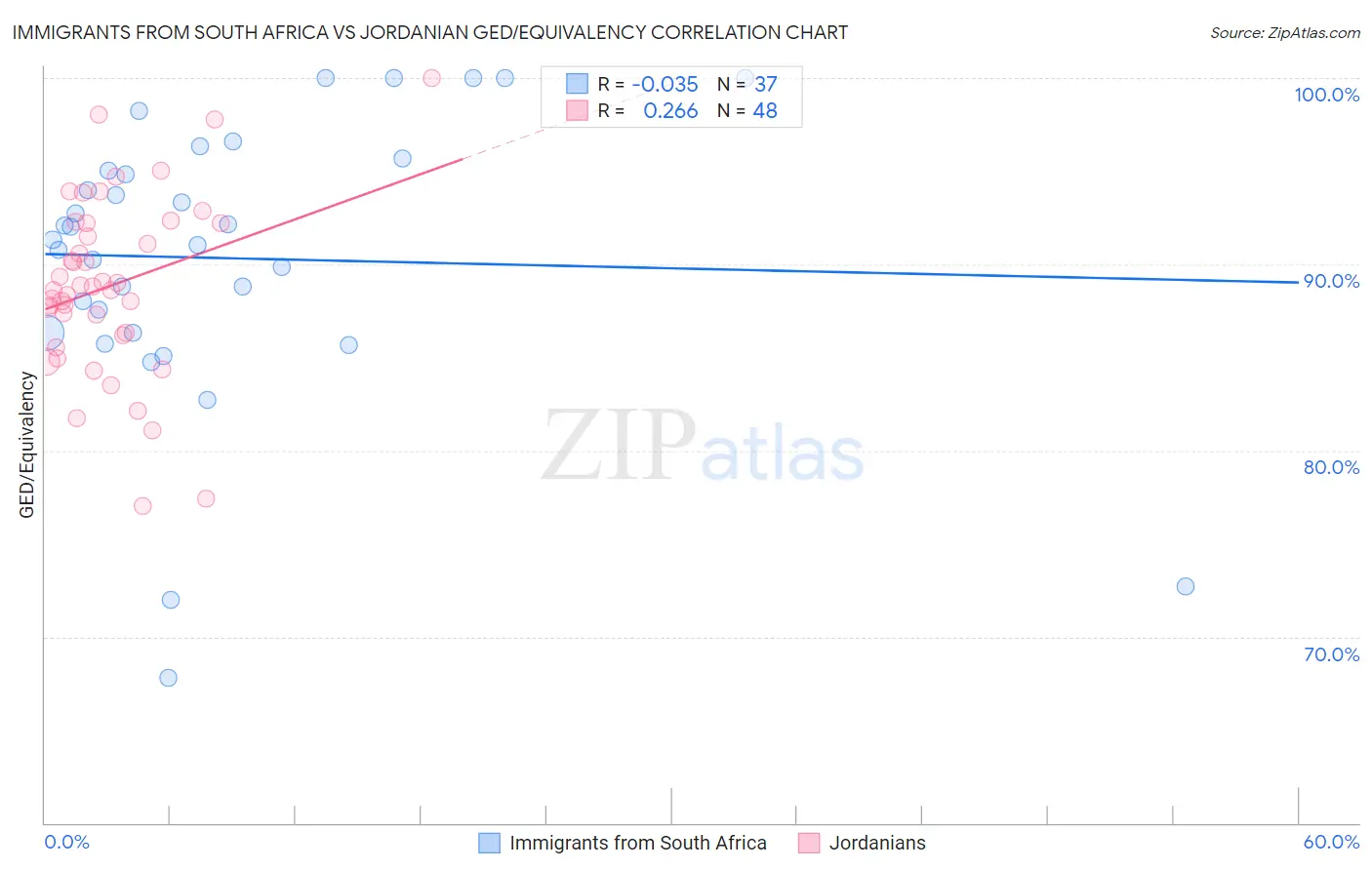 Immigrants from South Africa vs Jordanian GED/Equivalency