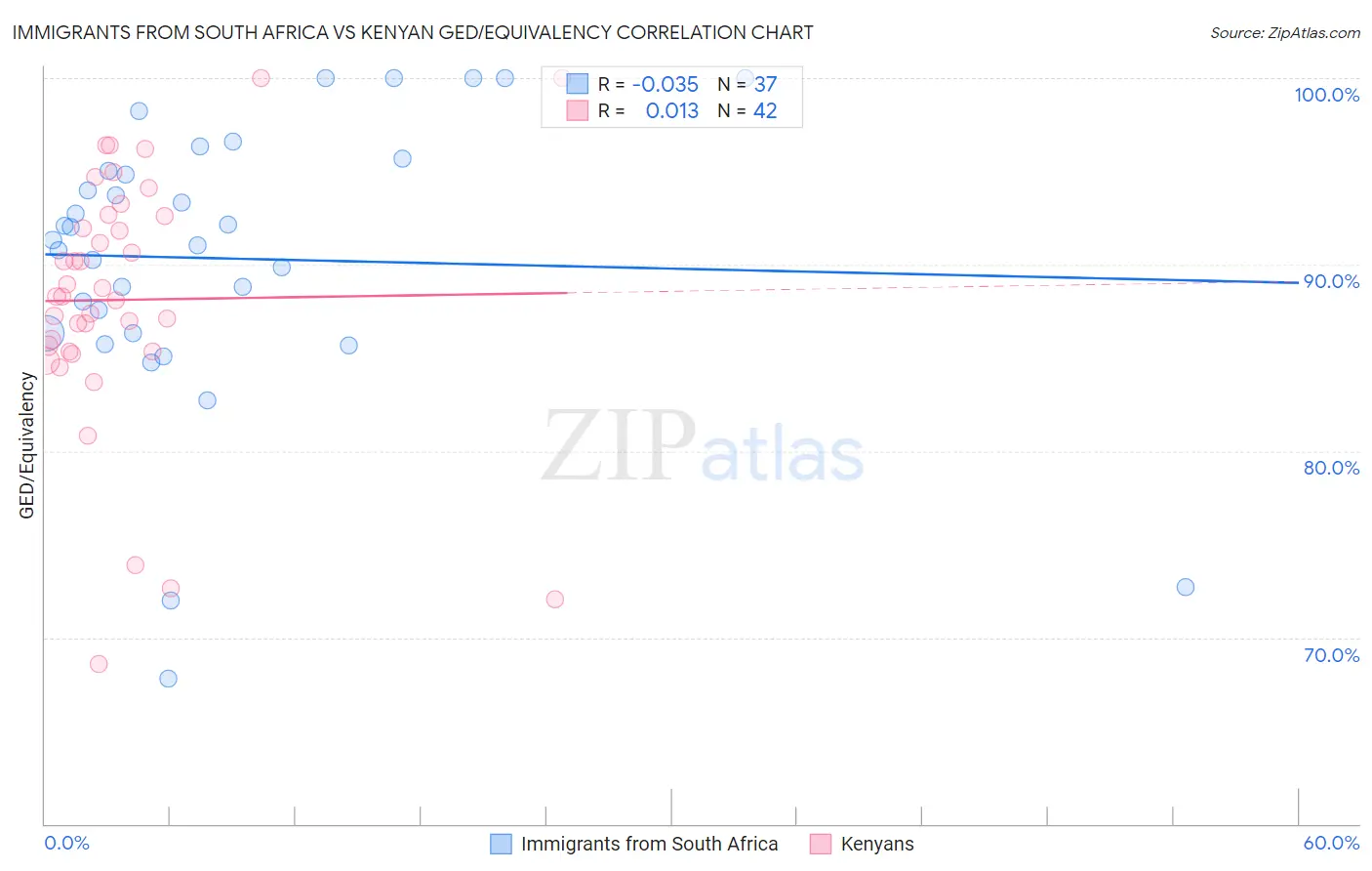 Immigrants from South Africa vs Kenyan GED/Equivalency