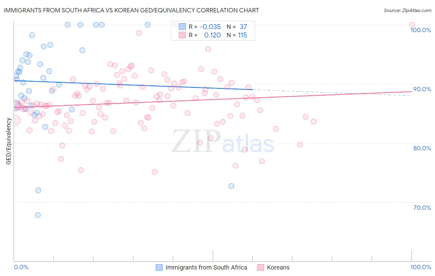 Immigrants from South Africa vs Korean GED/Equivalency