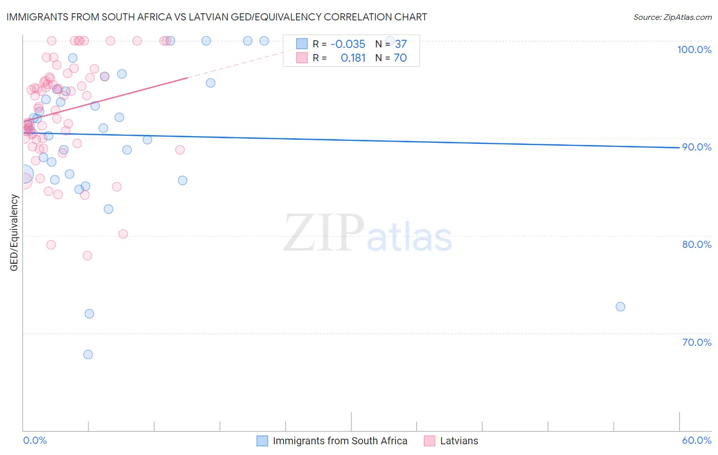 Immigrants from South Africa vs Latvian GED/Equivalency
