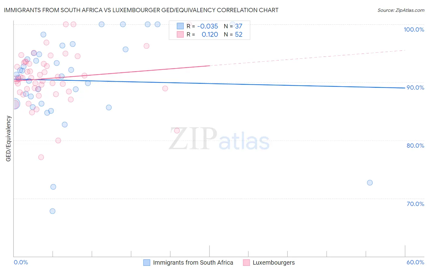 Immigrants from South Africa vs Luxembourger GED/Equivalency