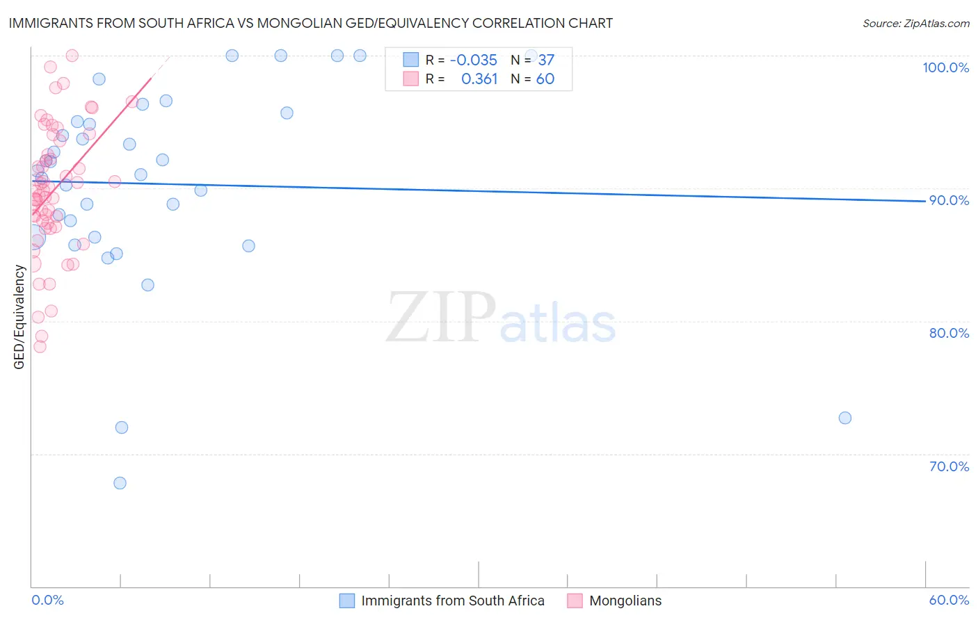 Immigrants from South Africa vs Mongolian GED/Equivalency