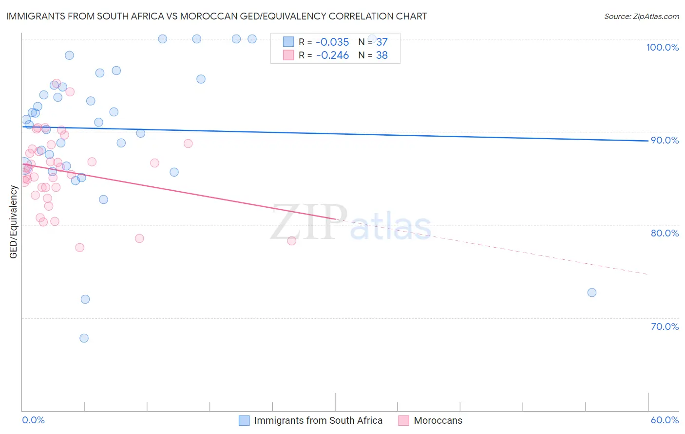 Immigrants from South Africa vs Moroccan GED/Equivalency