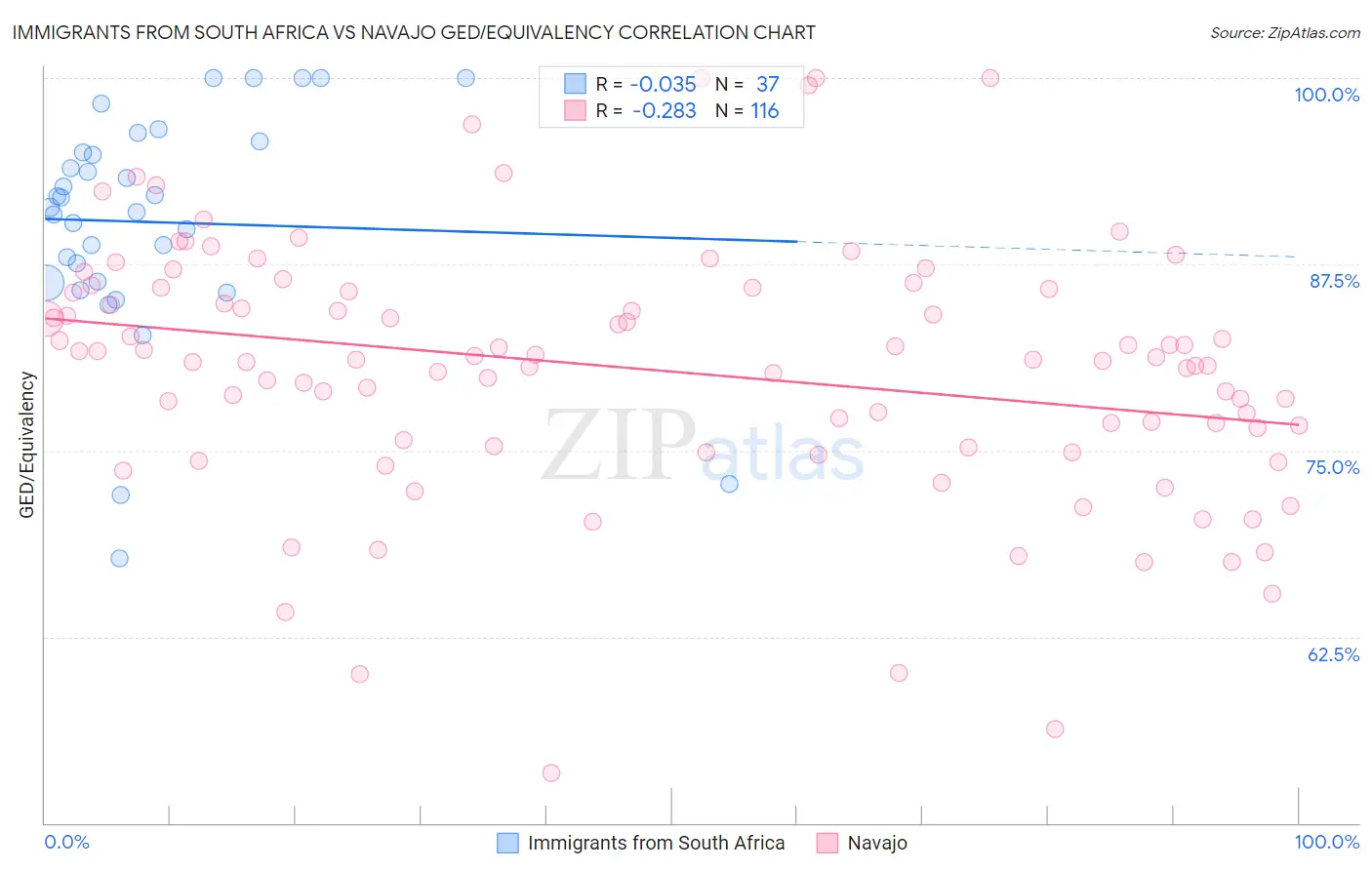 Immigrants from South Africa vs Navajo GED/Equivalency