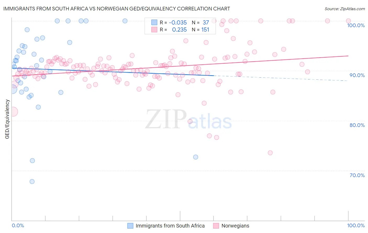 Immigrants from South Africa vs Norwegian GED/Equivalency