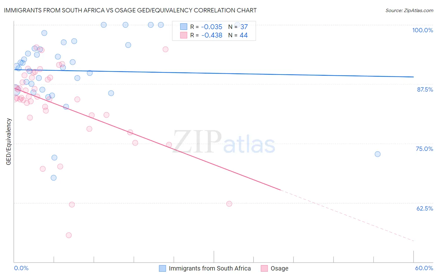 Immigrants from South Africa vs Osage GED/Equivalency