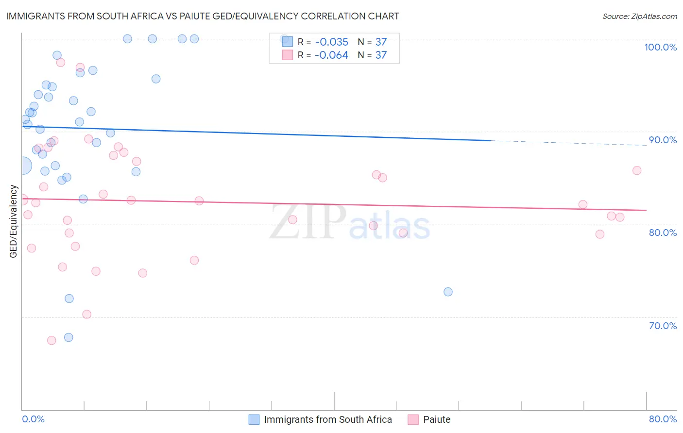 Immigrants from South Africa vs Paiute GED/Equivalency