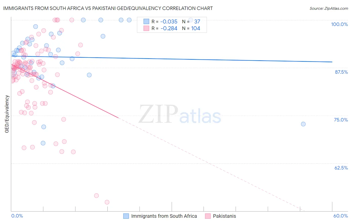 Immigrants from South Africa vs Pakistani GED/Equivalency