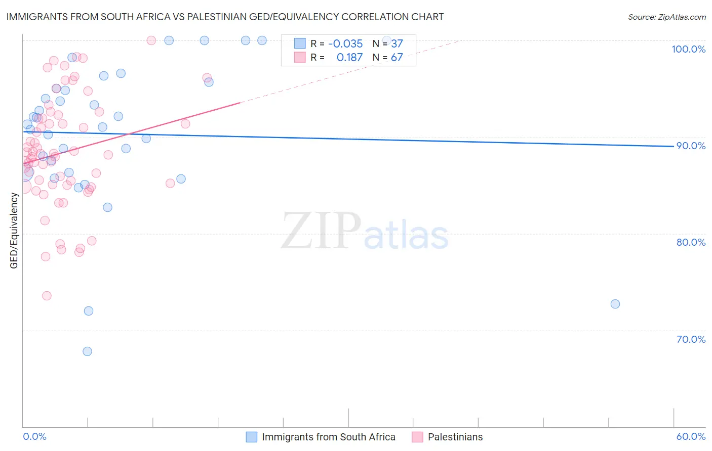Immigrants from South Africa vs Palestinian GED/Equivalency