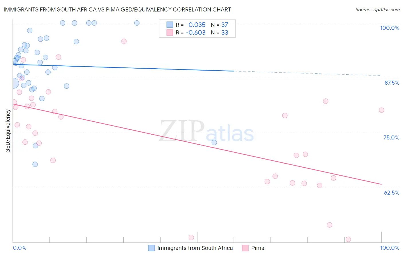 Immigrants from South Africa vs Pima GED/Equivalency