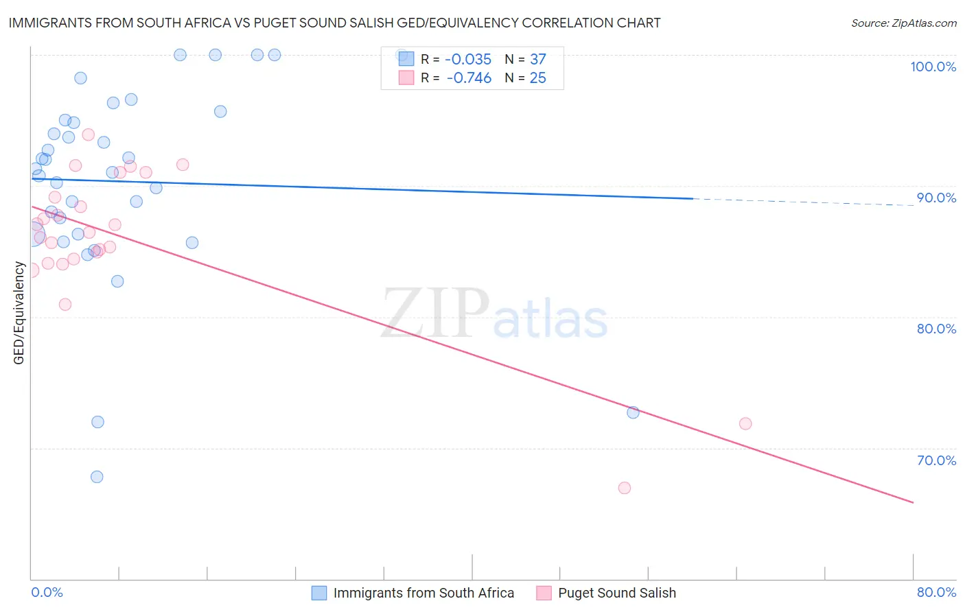 Immigrants from South Africa vs Puget Sound Salish GED/Equivalency